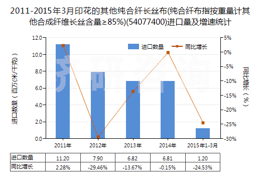 2011-2015年3月印花的其他純合纖長絲布(純合纖布指按重量計(jì)其他合成纖維長絲含量≥85%)(54077400)進(jìn)口量及增速統(tǒng)計(jì)